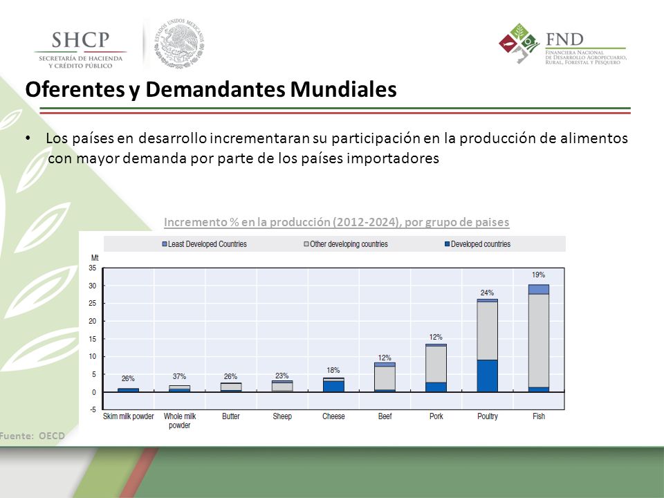 Incremento % en la producción ( ), por grupo de paises