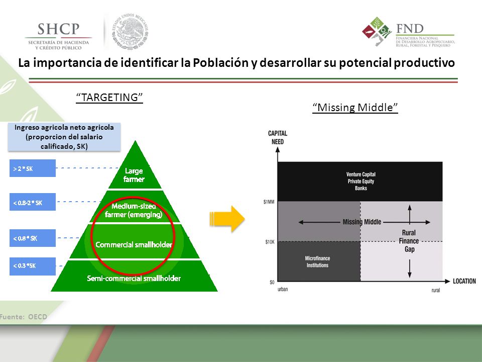 Ingreso agricola neto agricola (proporcion del salario calificado, SK)
