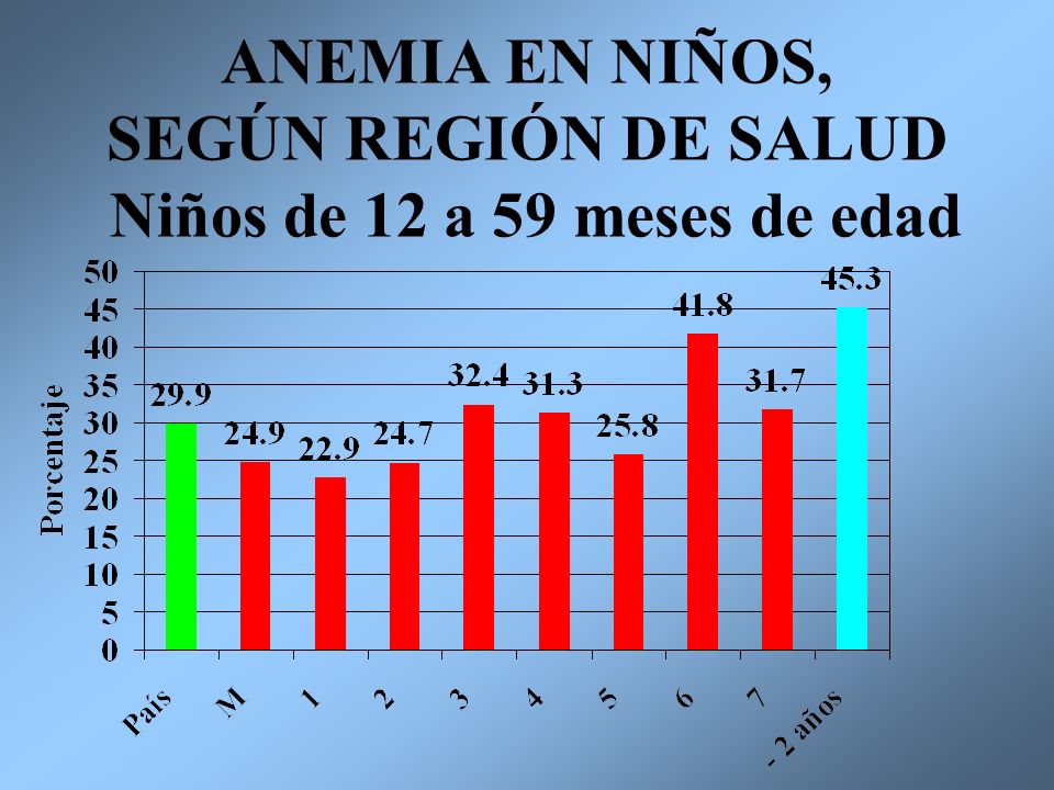 ANEMIA EN NIÑOS, SEGÚN REGIÓN DE SALUD Niños de 12 a 59 meses de edad
