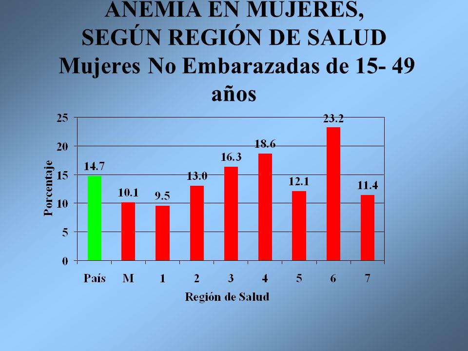 ANEMIA EN MUJERES, SEGÚN REGIÓN DE SALUD Mujeres No Embarazadas de años