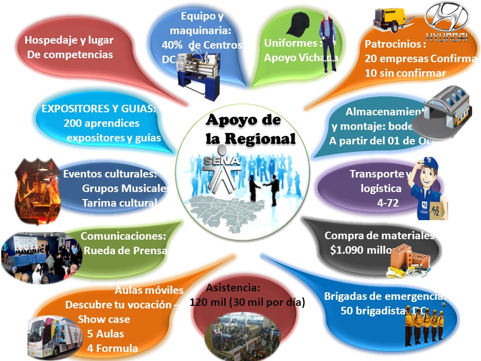 Apoyo de la Regional Equipo y maquinaria: 40% de Centros DC