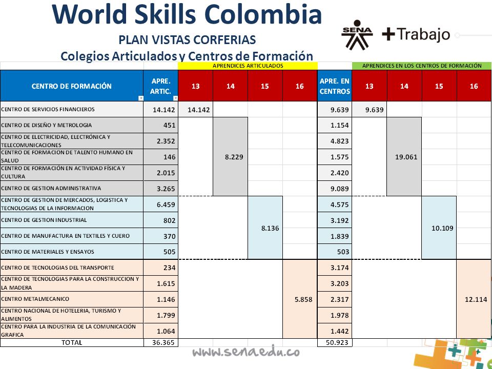World Skills Colombia PLAN VISTAS CORFERIAS Colegios Articulados y Centros de Formación