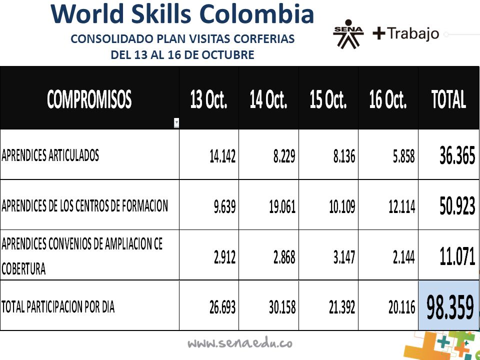 World Skills Colombia CONSOLIDADO PLAN VISITAS CORFERIAS DEL 13 AL 16 DE OCTUBRE