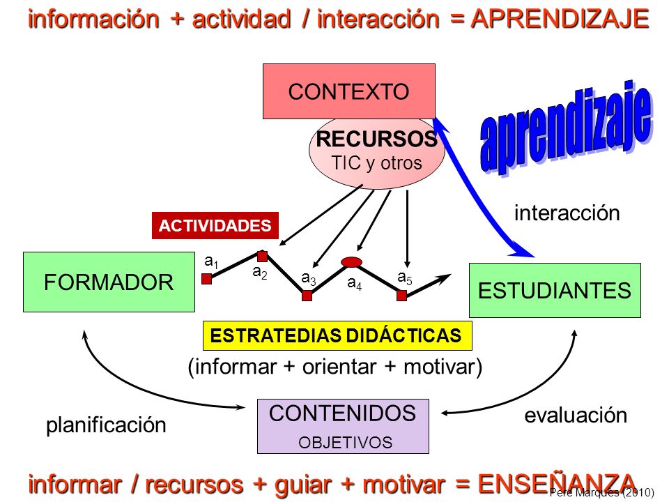 aprendizaje información + actividad / interacción = APRENDIZAJE