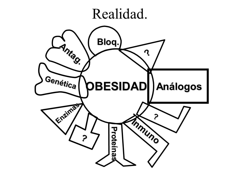 Realidad. OBESIDAD Análogos Inmuno Bloq. Antag. Genética