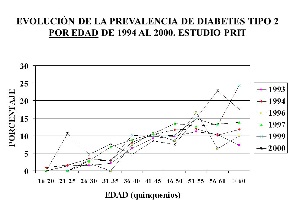 EVOLUCIÓN DE LA PREVALENCIA DE DIABETES TIPO 2