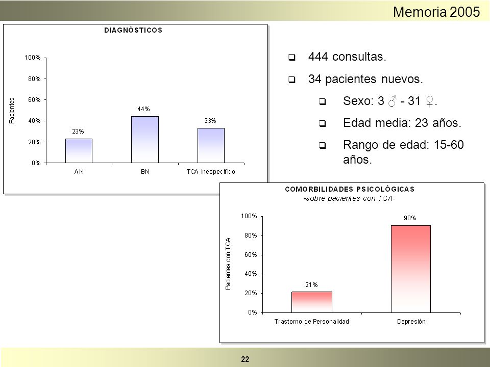 Memoria consultas. 34 pacientes nuevos. Sexo: 3 ♂ - 31 ♀.