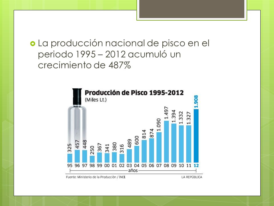 La producción nacional de pisco en el periodo 1995 – 2012 acumuló un crecimiento de 487%
