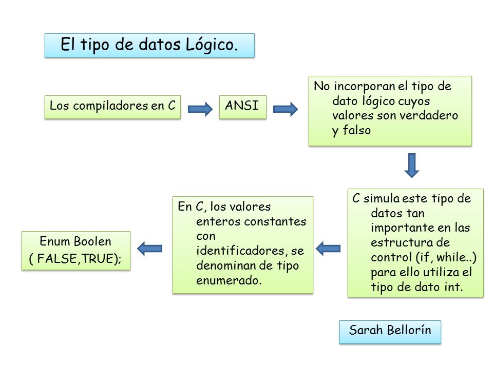 El tipo de datos Lógico. No incorporan el tipo de dato lógico cuyos valores son verdadero y falso. Los compiladores en C.