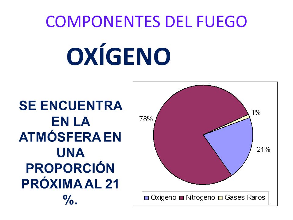 SE ENCUENTRA EN LA ATMÓSFERA EN UNA PROPORCIÓN PRÓXIMA AL 21 %.
