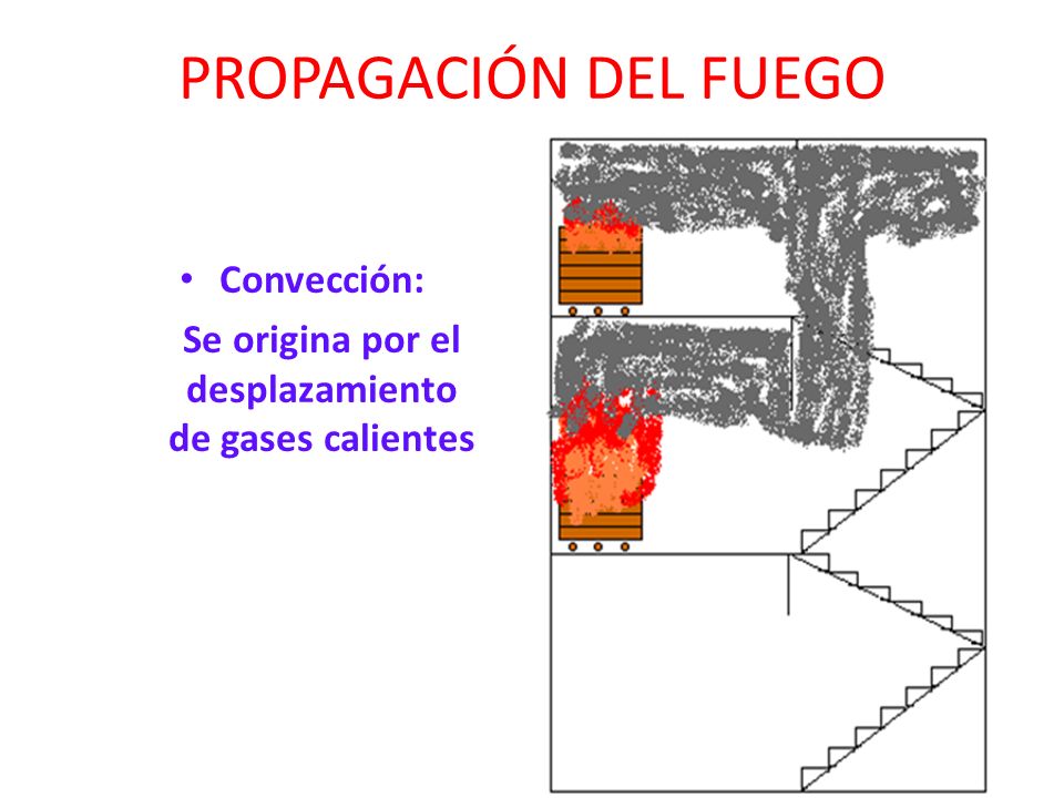 Se origina por el desplazamiento de gases calientes