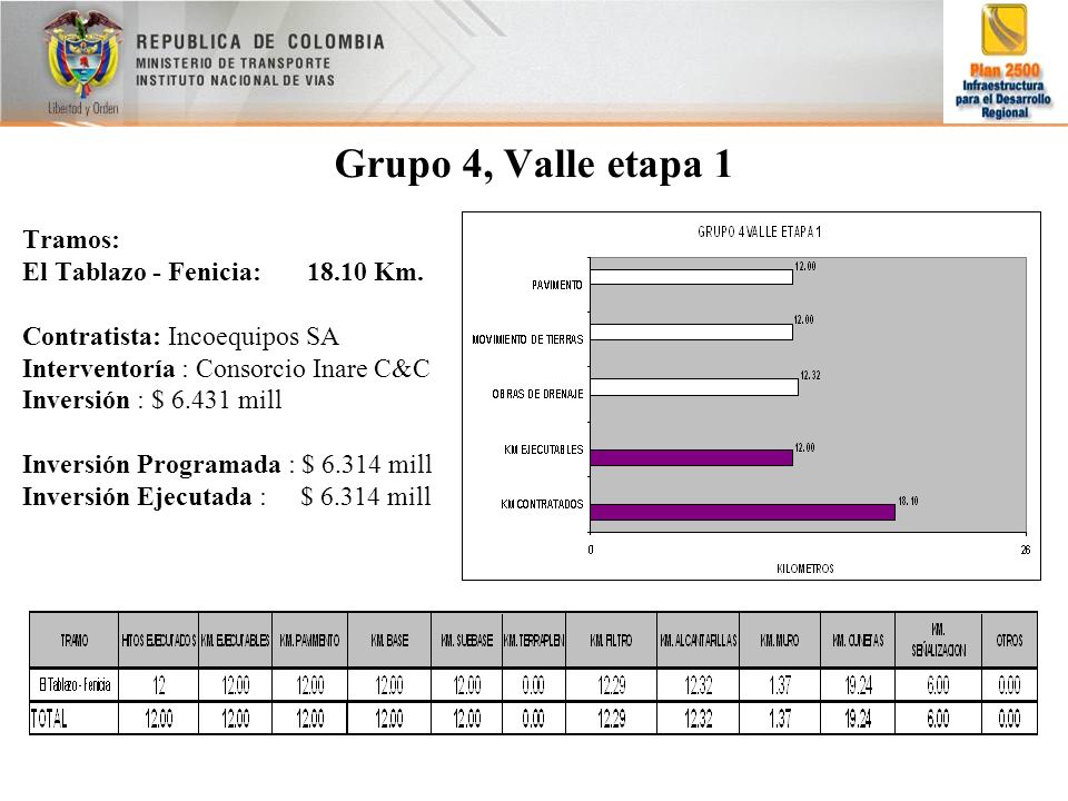 Grupo 4, Valle etapa 1 Tramos: El Tablazo - Fenicia: Km.
