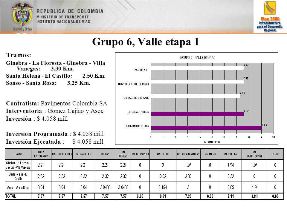 Grupo 6, Valle etapa 1 Tramos: Contratista: Pavimentos Colombia SA