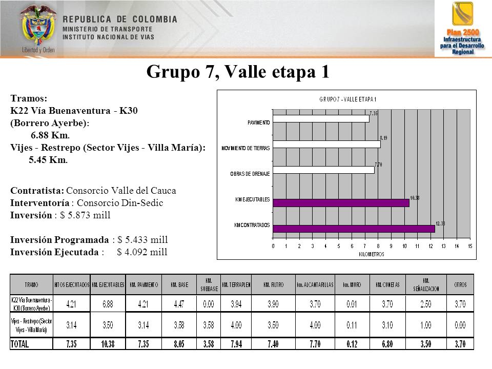 Grupo 7, Valle etapa 1 Tramos: K22 Vía Buenaventura - K30