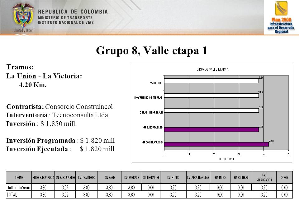 Grupo 8, Valle etapa 1 Tramos: La Unión - La Victoria:
