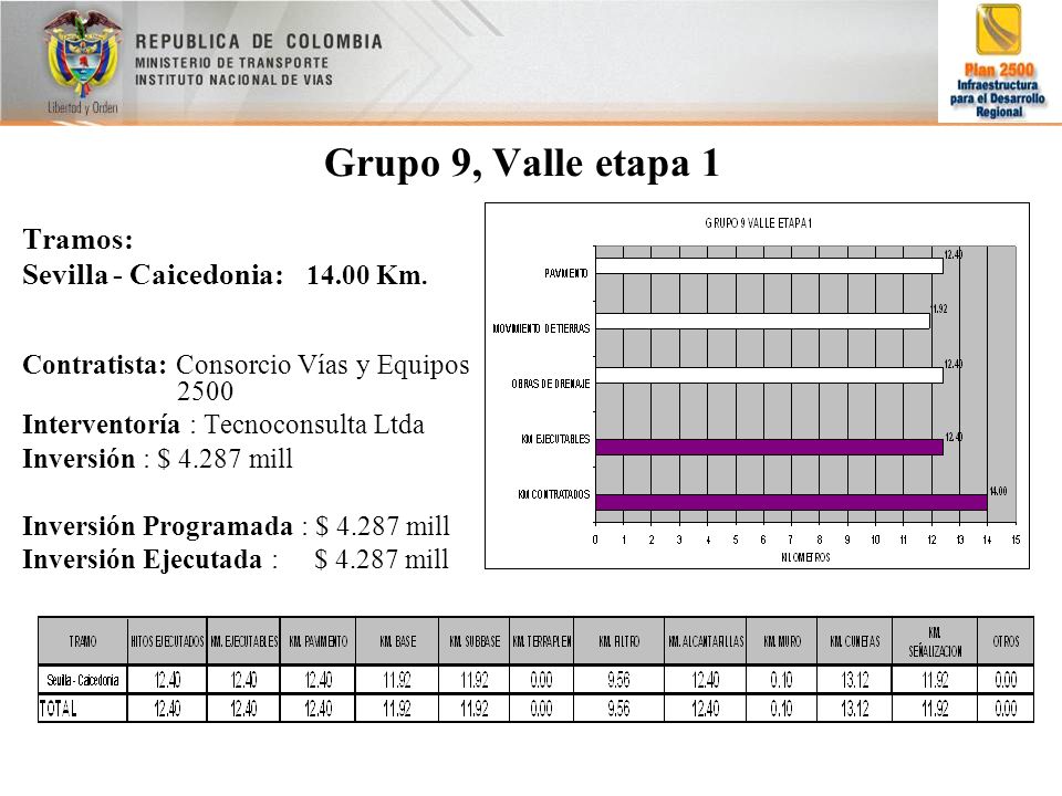 Grupo 9, Valle etapa 1 Tramos: Sevilla - Caicedonia: Km.