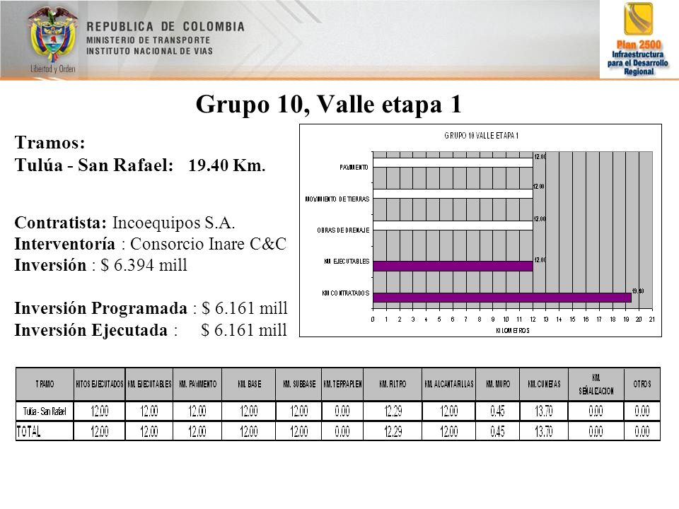 Grupo 10, Valle etapa 1 Tramos: Tulúa - San Rafael: Km.