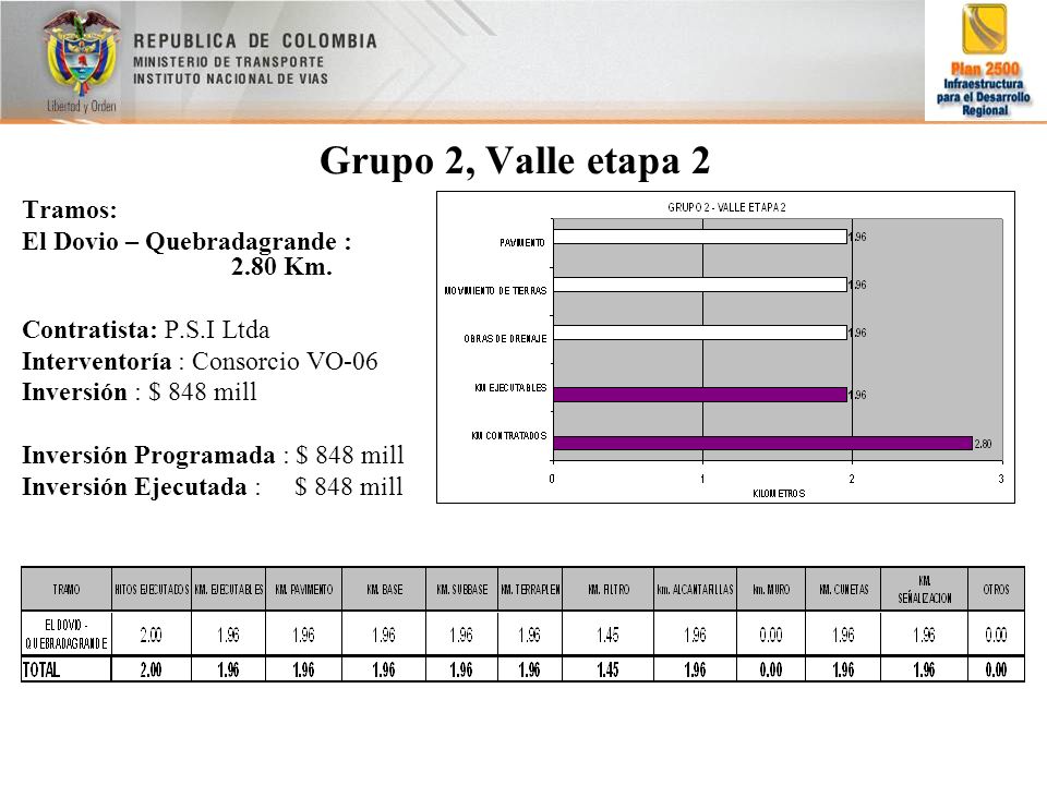 Grupo 2, Valle etapa 2 Tramos: El Dovio – Quebradagrande : 2.80 Km.
