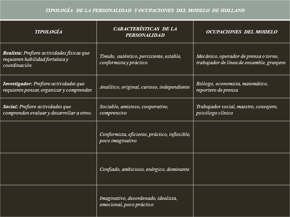 TIPOLOGÍA DE LA PERSONALIDAD Y OCUPACIONES DEL MODELO DE HOLLAND