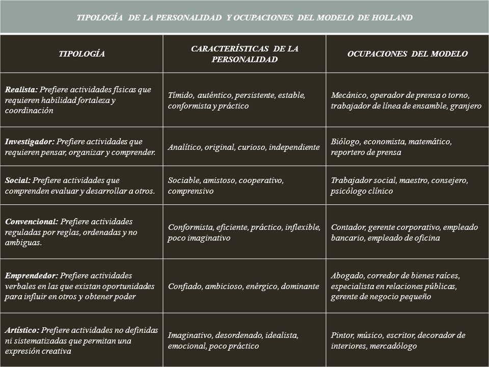 TIPOLOGÍA DE LA PERSONALIDAD Y OCUPACIONES DEL MODELO DE HOLLAND