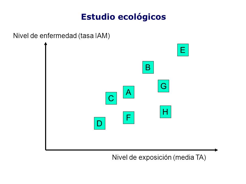 Estudio ecológicos E B G A C H F D Nivel de enfermedad (tasa IAM)