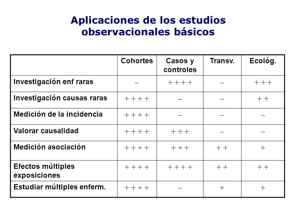 Aplicaciones de los estudios observacionales básicos
