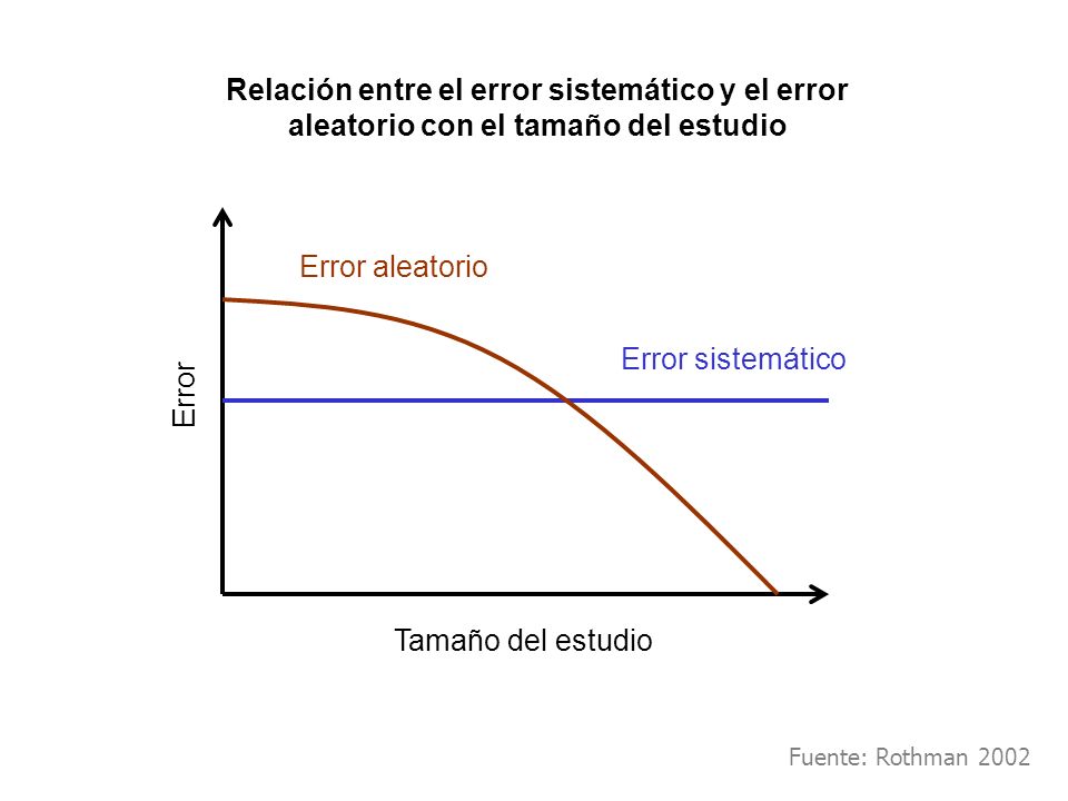 Relación entre el error sistemático y el error aleatorio con el tamaño del estudio