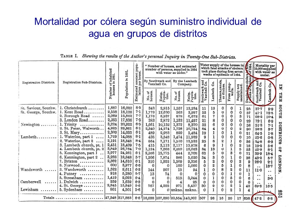 Mortalidad por cólera según suministro individual de agua en grupos de distritos