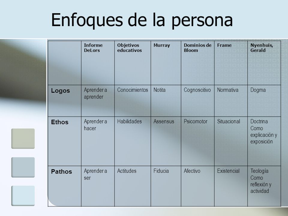 Enfoques de la persona Logos Ethos Pathos Aprender a aprender