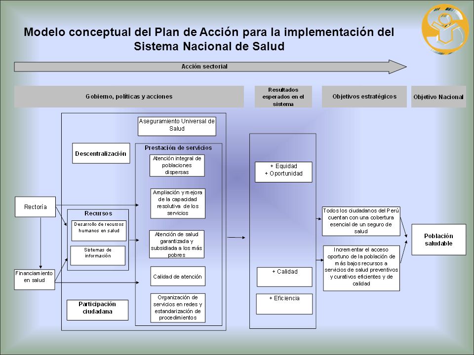 Modelo conceptual del Plan de Acción para la implementación del Sistema Nacional de Salud