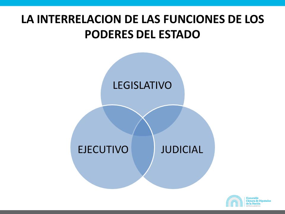 LA INTERRELACION DE LAS FUNCIONES DE LOS PODERES DEL ESTADO