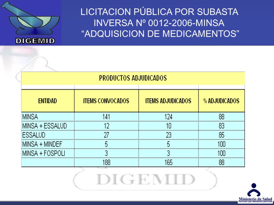 LICITACION PÚBLICA POR SUBASTA INVERSA Nº MINSA ADQUISICION DE MEDICAMENTOS