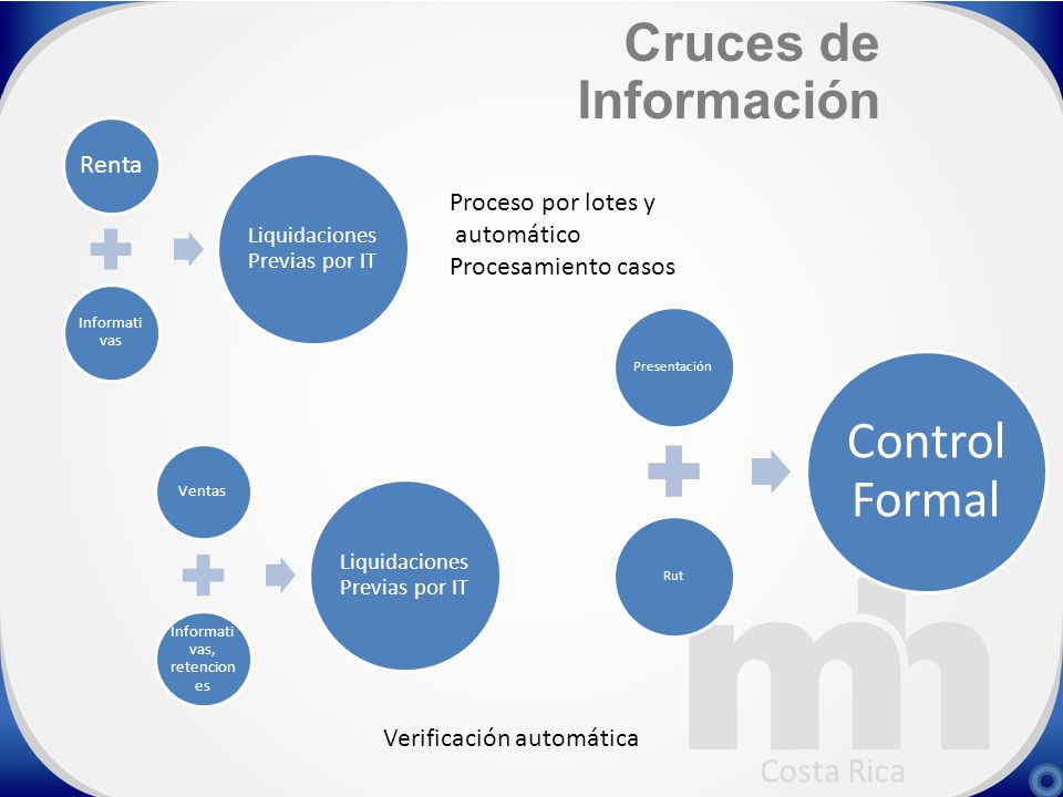 Cruces de Información Costa Rica Proceso por lotes y automático