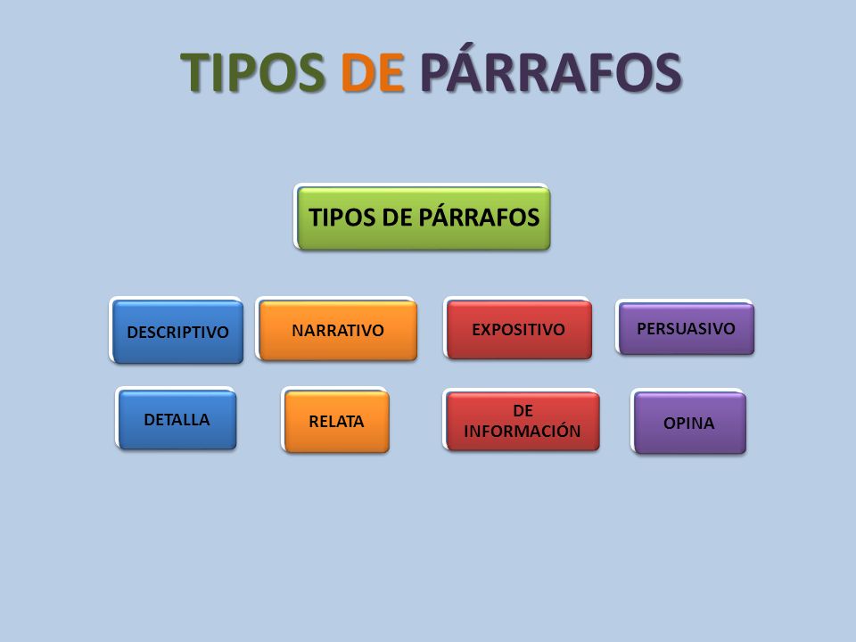 TIPOS DE PÁRRAFOS DESCRIPTIVO NARRATIVO EXPOSITIVO PERSUASIVO