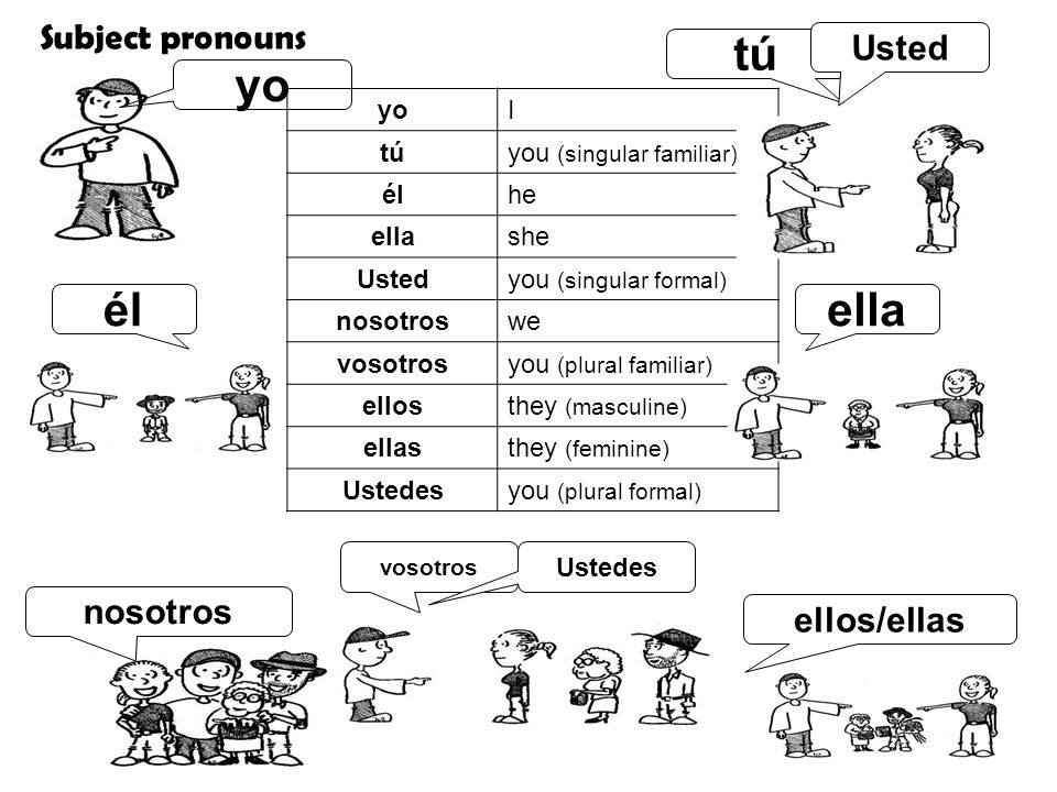 tú yo él ella Subject pronouns Usted nosotros ellos/ellas yo I tú