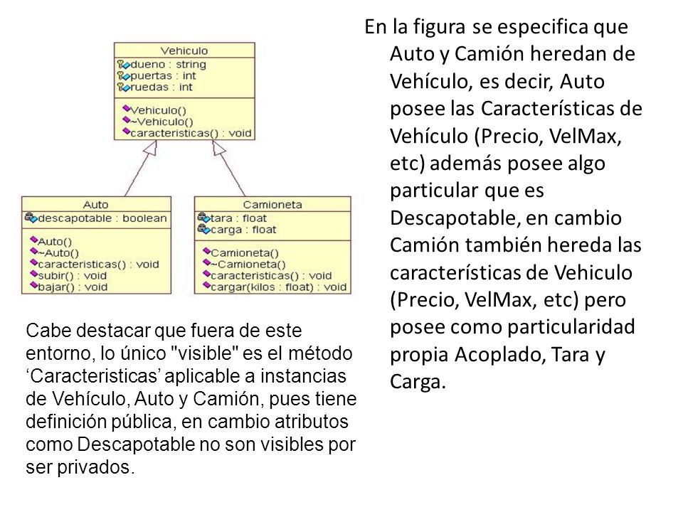 En la figura se especifica que Auto y Camión heredan de Vehículo, es decir, Auto posee las Características de Vehículo (Precio, VelMax, etc) además posee algo particular que es Descapotable, en cambio Camión también hereda las características de Vehiculo (Precio, VelMax, etc) pero posee como particularidad propia Acoplado, Tara y Carga.