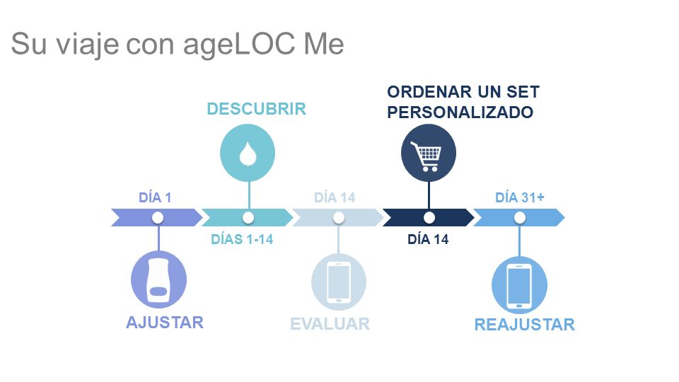 Su viaje con ageLOC Me ORDENAR UN SET PERSONALIZADO DESCUBRIR AJUSTAR