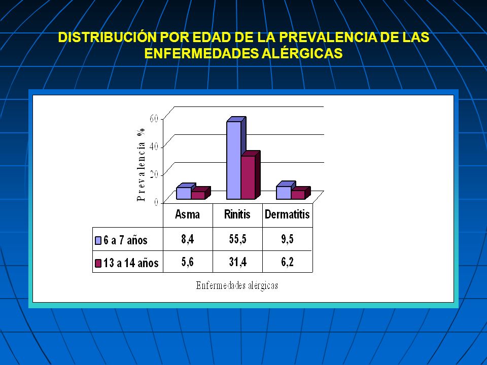 DISTRIBUCIÓN POR EDAD DE LA PREVALENCIA DE LAS ENFERMEDADES ALÉRGICAS