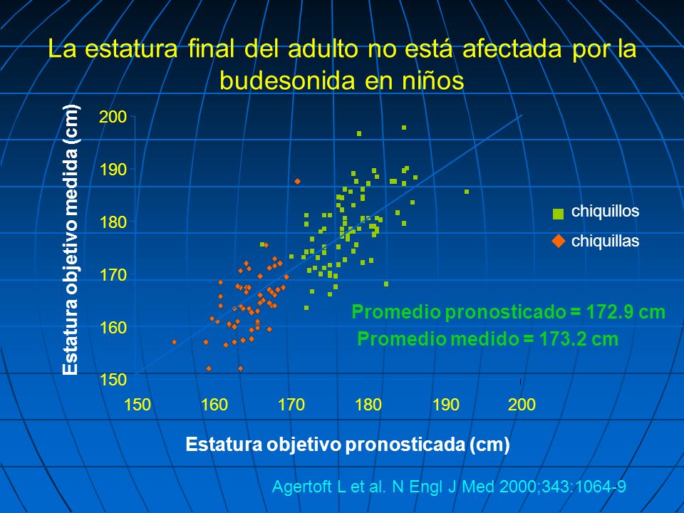 La estatura final del adulto no está afectada por la budesonida en niños