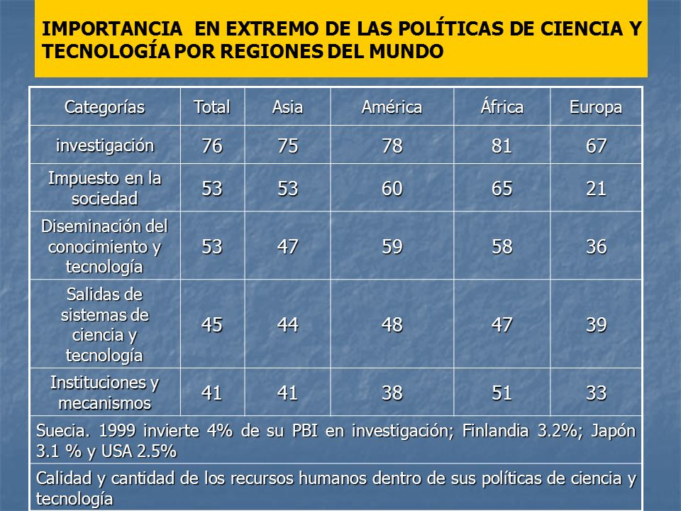 IMPORTANCIA EN EXTREMO DE LAS POLÍTICAS DE CIENCIA Y TECNOLOGÍA POR REGIONES DEL MUNDO