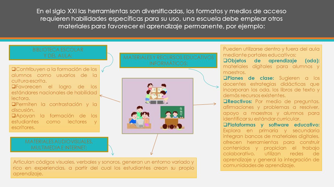 En el siglo XXI las herramientas son diversificadas, los formatos y medios de acceso requieren habilidades específicas para su uso, una escuela debe emplear otros materiales para favorecer el aprendizaje permanente, por ejemplo: