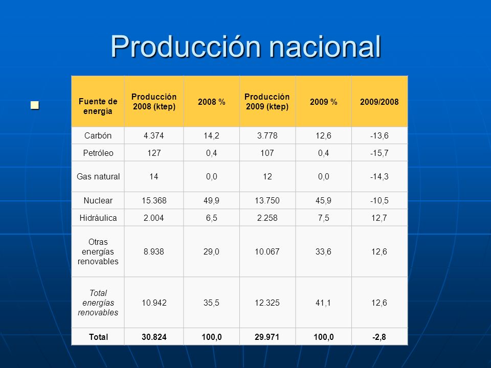 Producción nacional Fuente de energía Producción 2008 (ktep) 2008 %