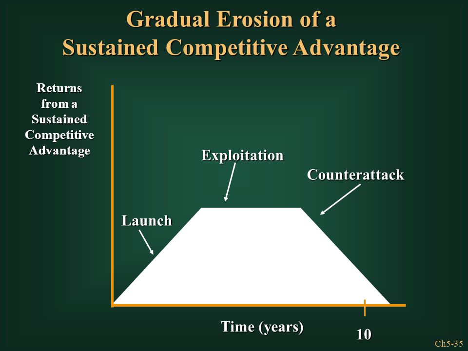Gradual Erosion of a Sustained Competitive Advantage