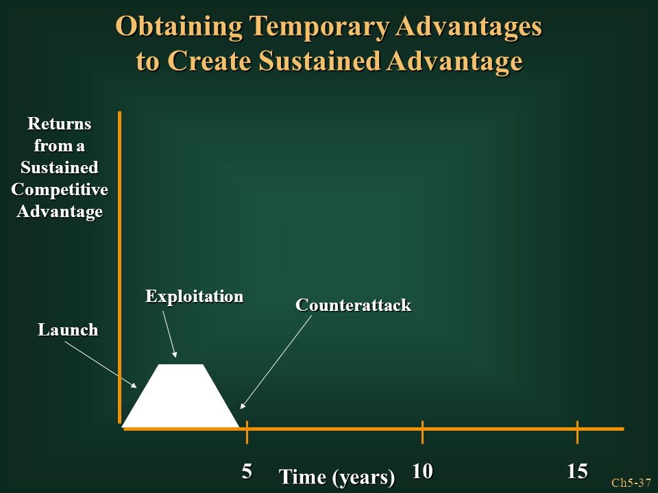 Obtaining Temporary Advantages to Create Sustained Advantage