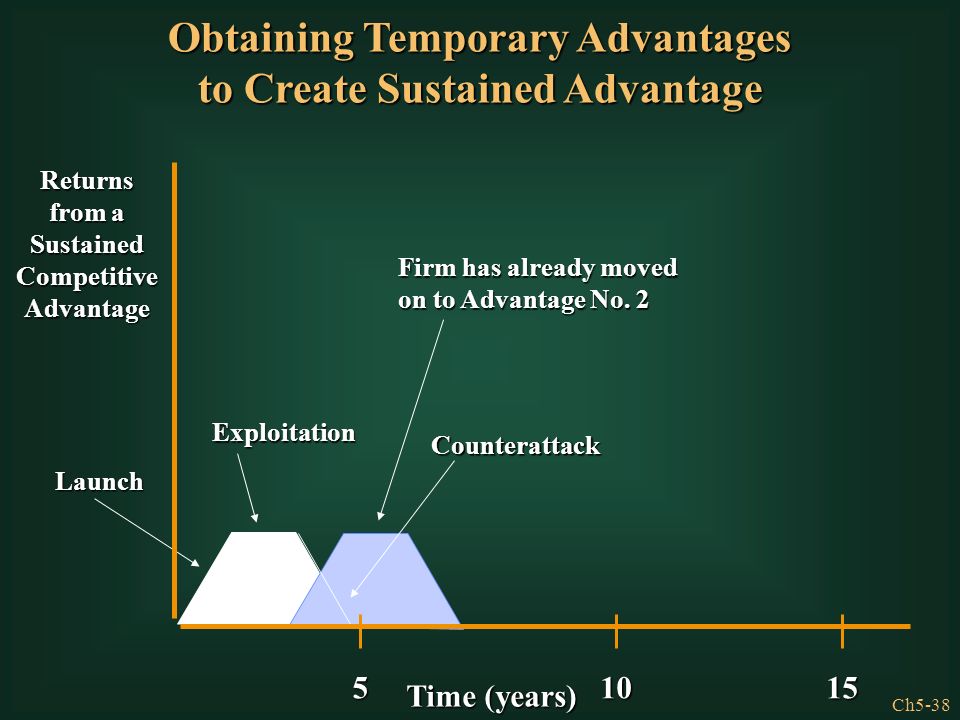Obtaining Temporary Advantages to Create Sustained Advantage
