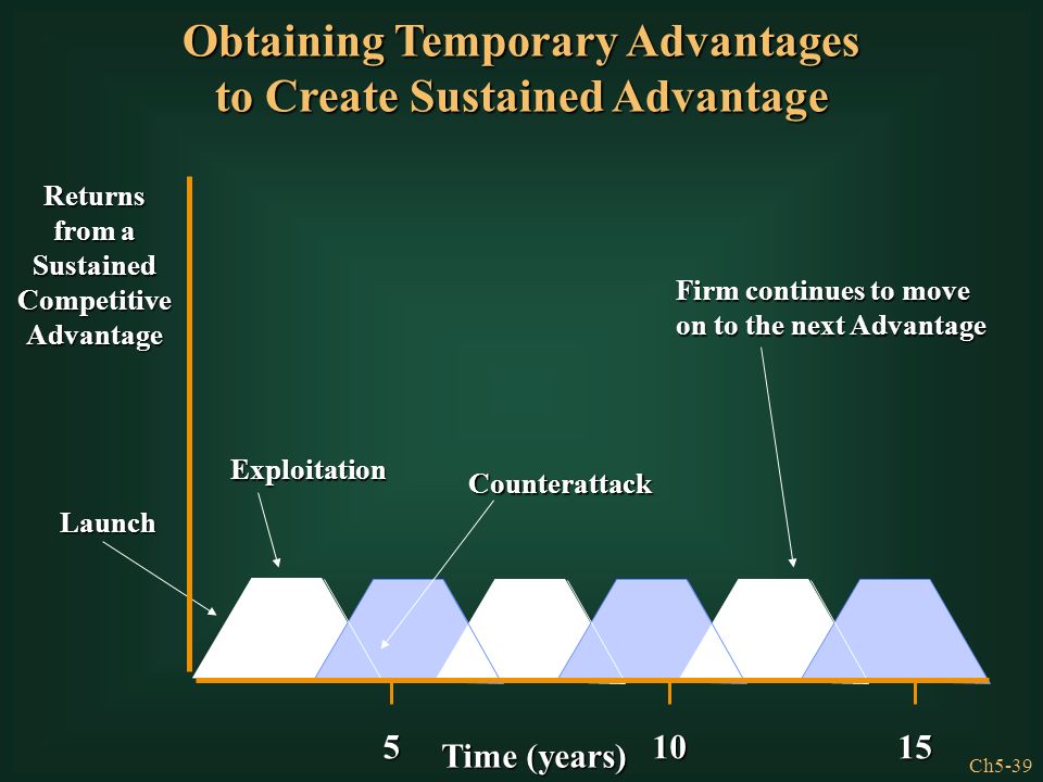Obtaining Temporary Advantages to Create Sustained Advantage