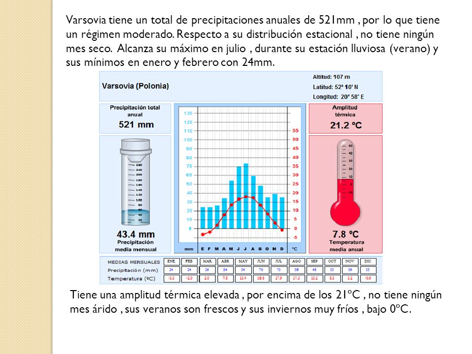 Varsovia tiene un total de precipitaciones anuales de 521mm , por lo que tiene un régimen moderado. Respecto a su distribución estacional , no tiene ningún mes seco. Alcanza su máximo en julio , durante su estación lluviosa (verano) y sus mínimos en enero y febrero con 24mm.
