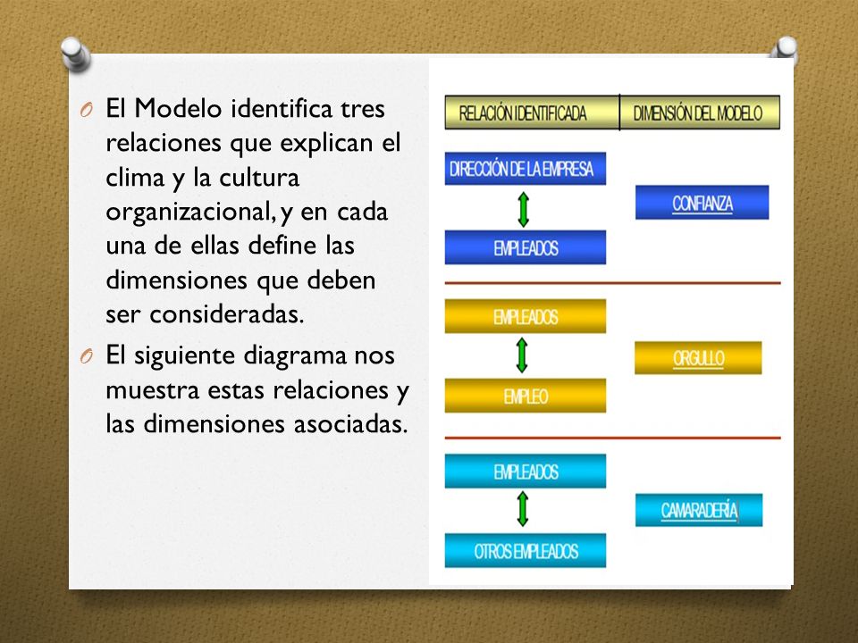 El Modelo identifica tres relaciones que explican el clima y la cultura organizacional, y en cada una de ellas define las dimensiones que deben ser consideradas.
