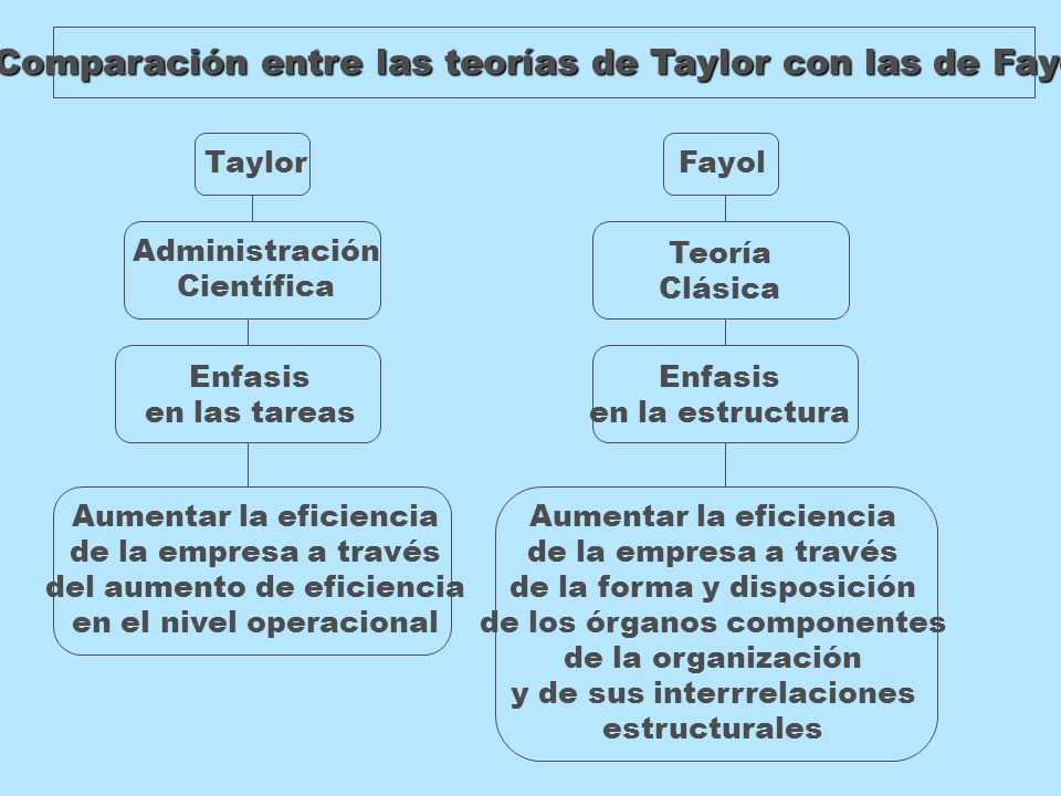 Comparación entre las teorías de Taylor con las de Fayol