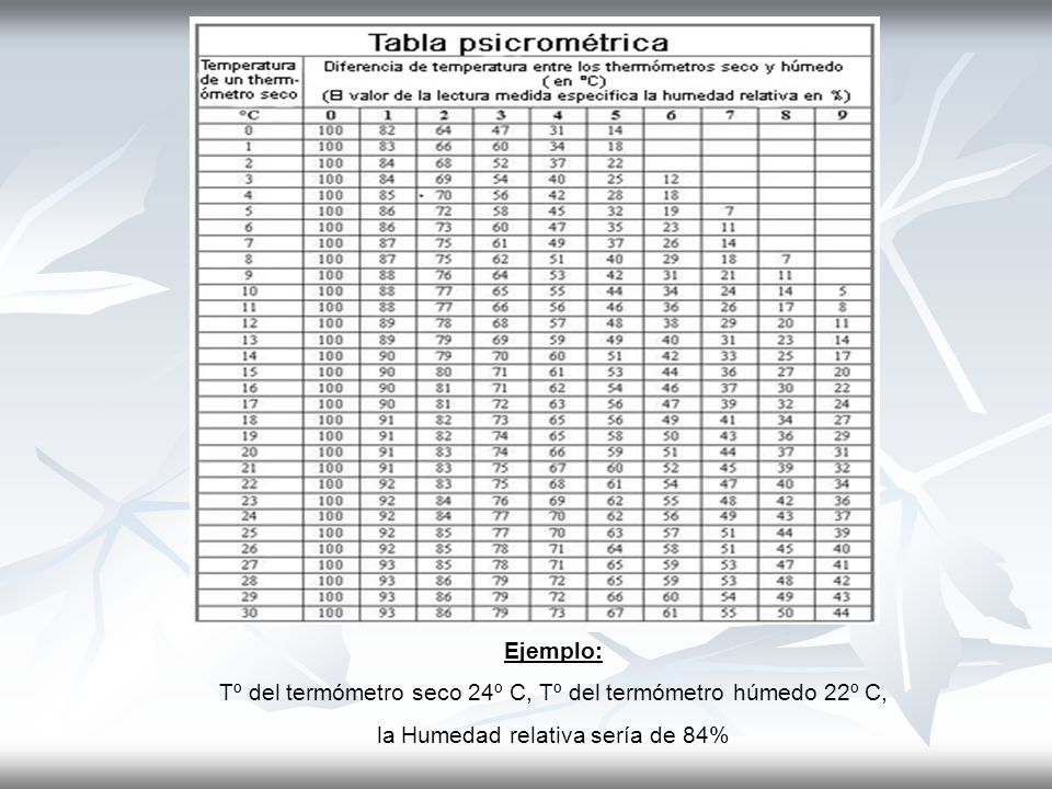 Ejemplo: Tº del termómetro seco 24º C, Tº del termómetro húmedo 22º C, la Humedad relativa sería de 84%